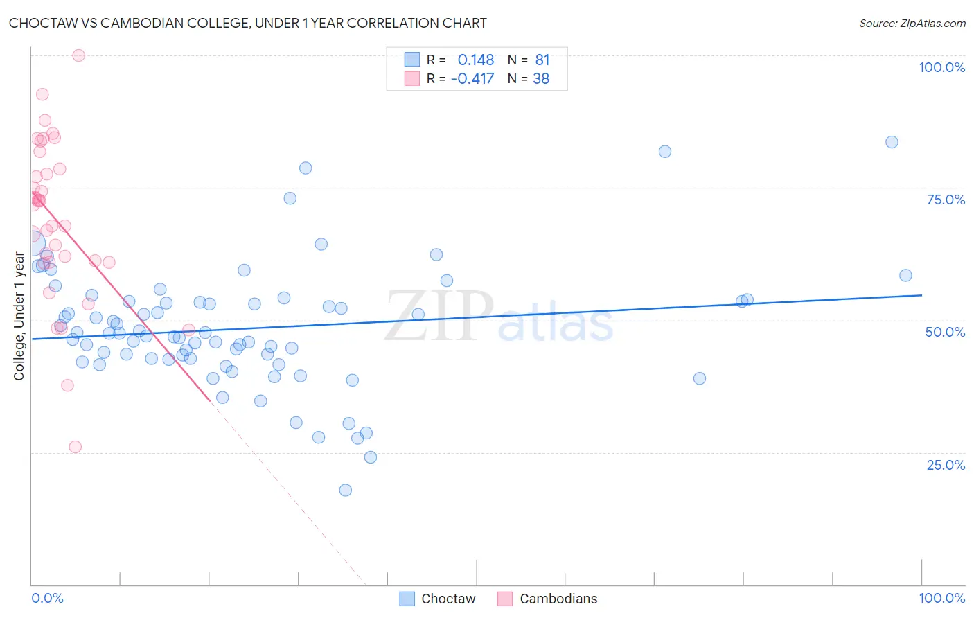 Choctaw vs Cambodian College, Under 1 year