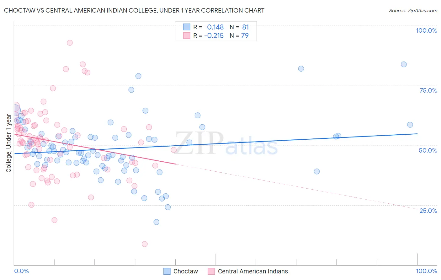 Choctaw vs Central American Indian College, Under 1 year