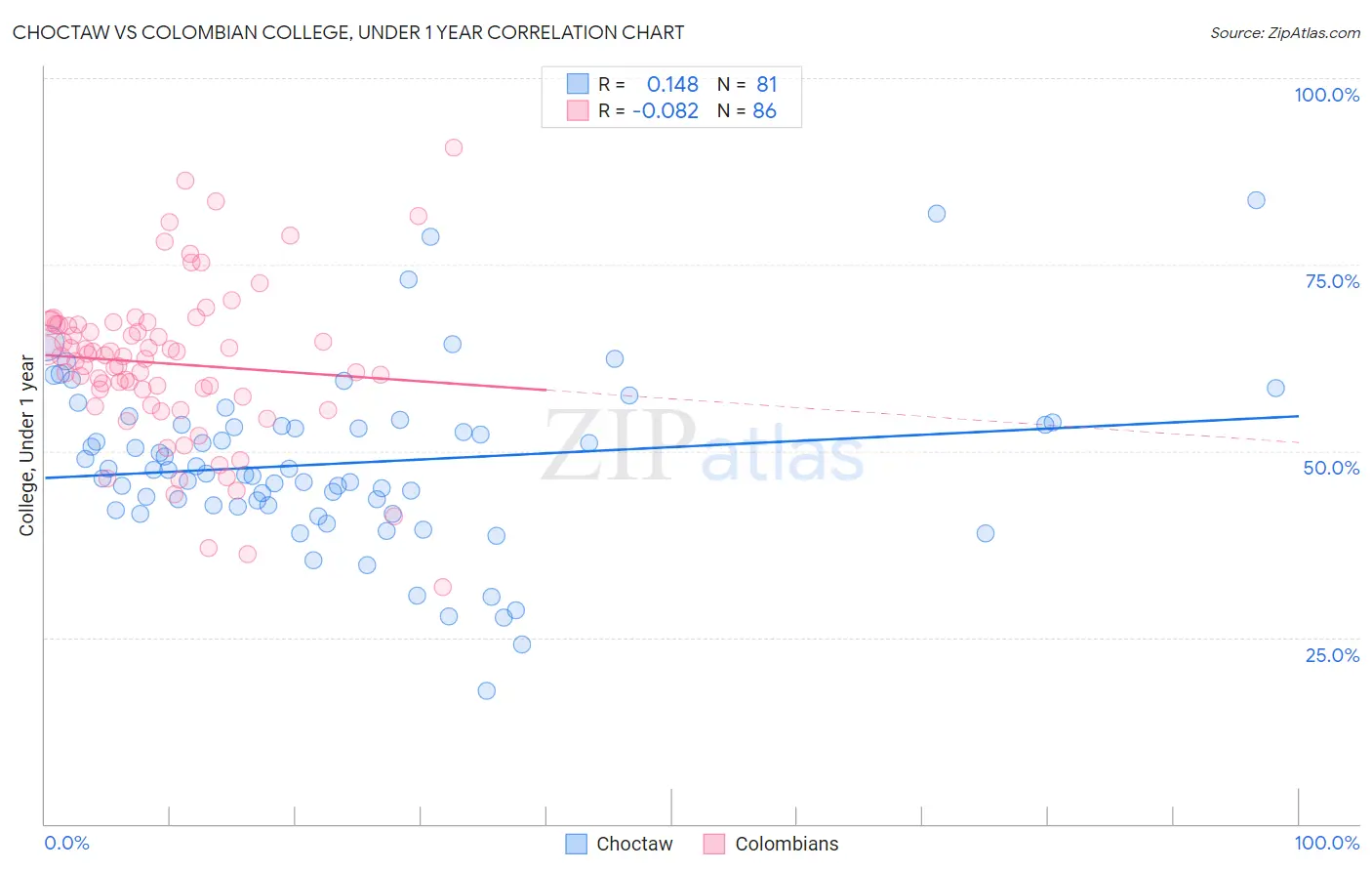 Choctaw vs Colombian College, Under 1 year