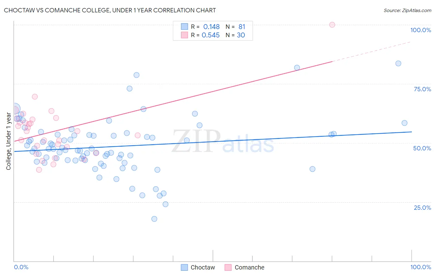 Choctaw vs Comanche College, Under 1 year