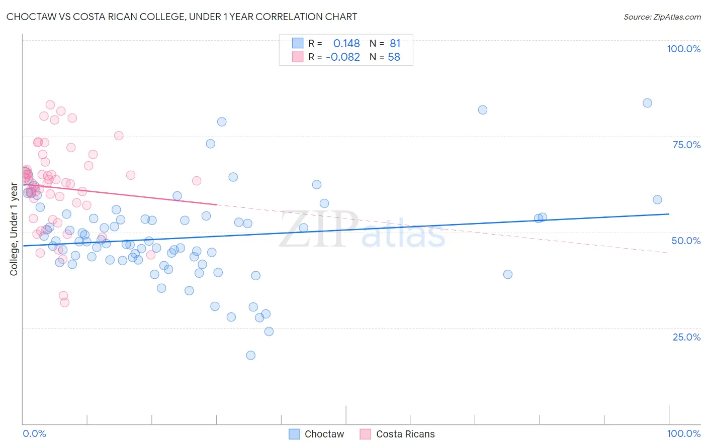 Choctaw vs Costa Rican College, Under 1 year