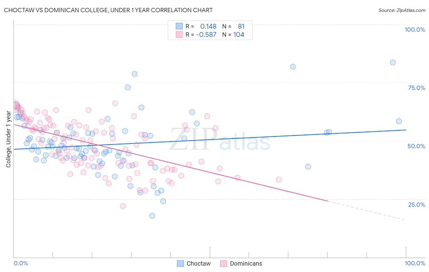 Choctaw vs Dominican College, Under 1 year