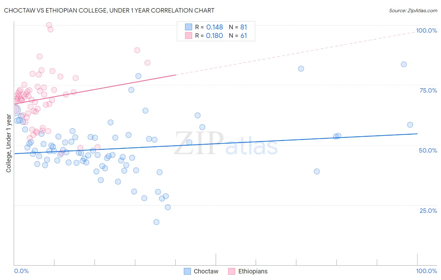 Choctaw vs Ethiopian College, Under 1 year