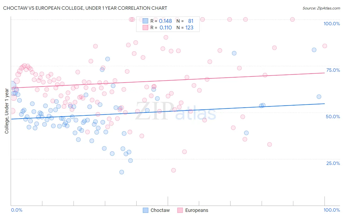 Choctaw vs European College, Under 1 year