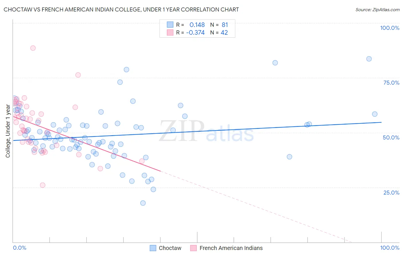 Choctaw vs French American Indian College, Under 1 year