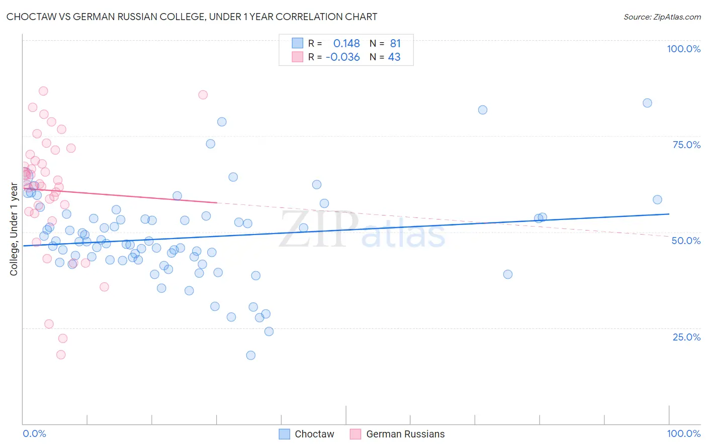 Choctaw vs German Russian College, Under 1 year