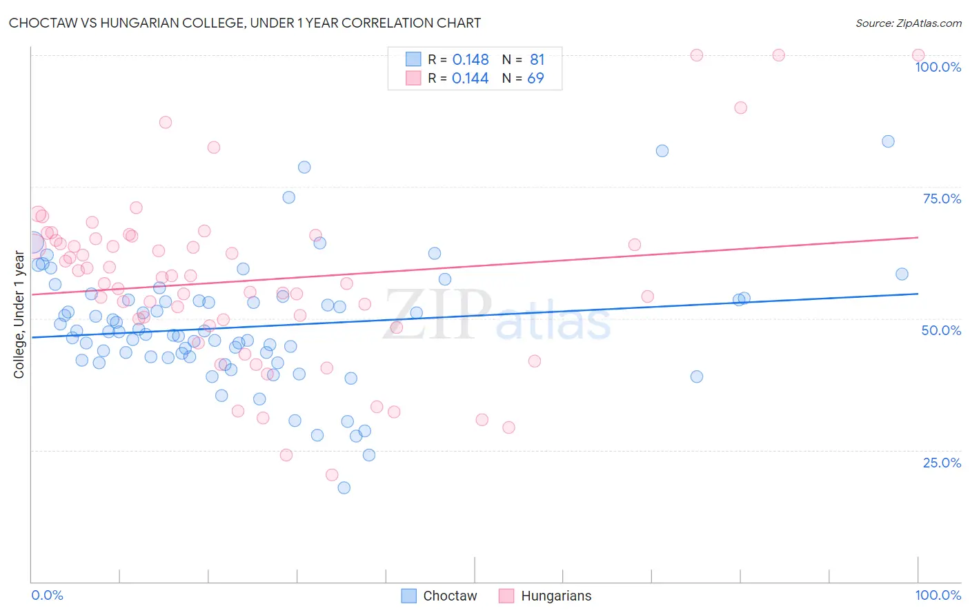 Choctaw vs Hungarian College, Under 1 year