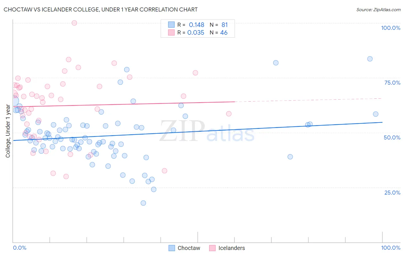 Choctaw vs Icelander College, Under 1 year