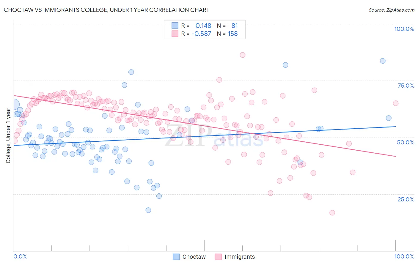 Choctaw vs Immigrants College, Under 1 year
