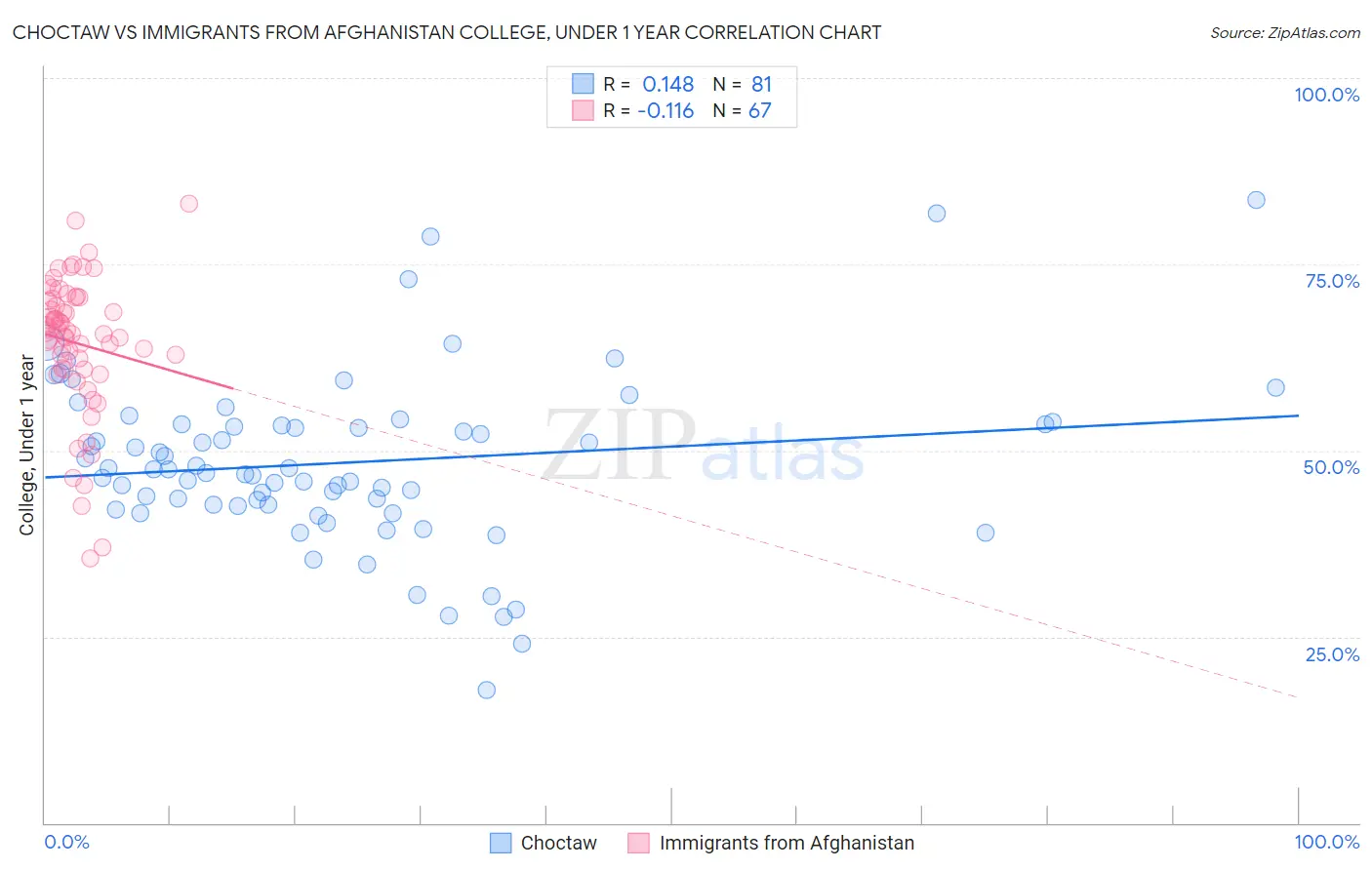 Choctaw vs Immigrants from Afghanistan College, Under 1 year