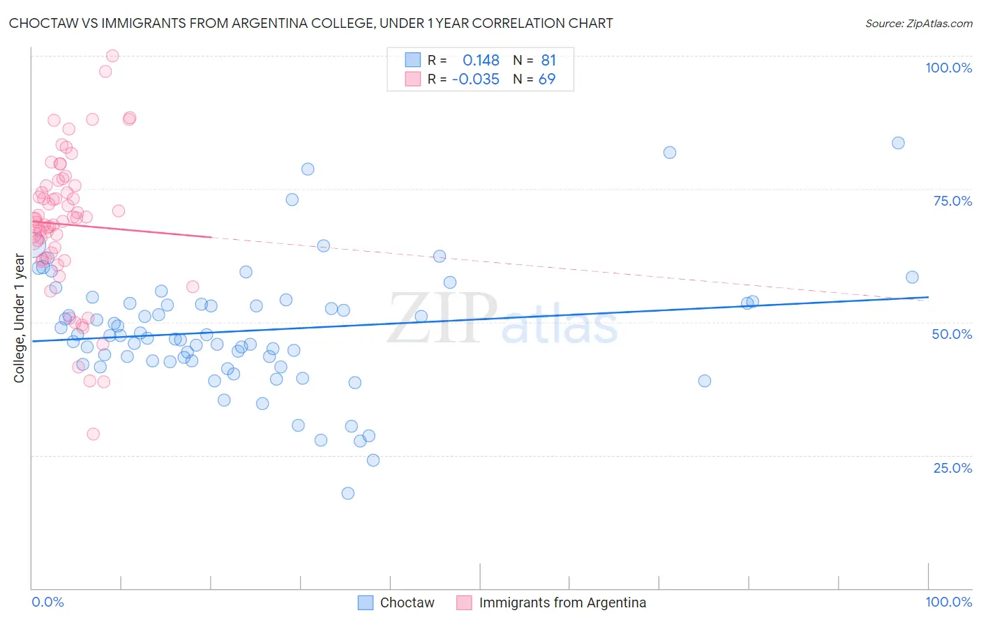 Choctaw vs Immigrants from Argentina College, Under 1 year