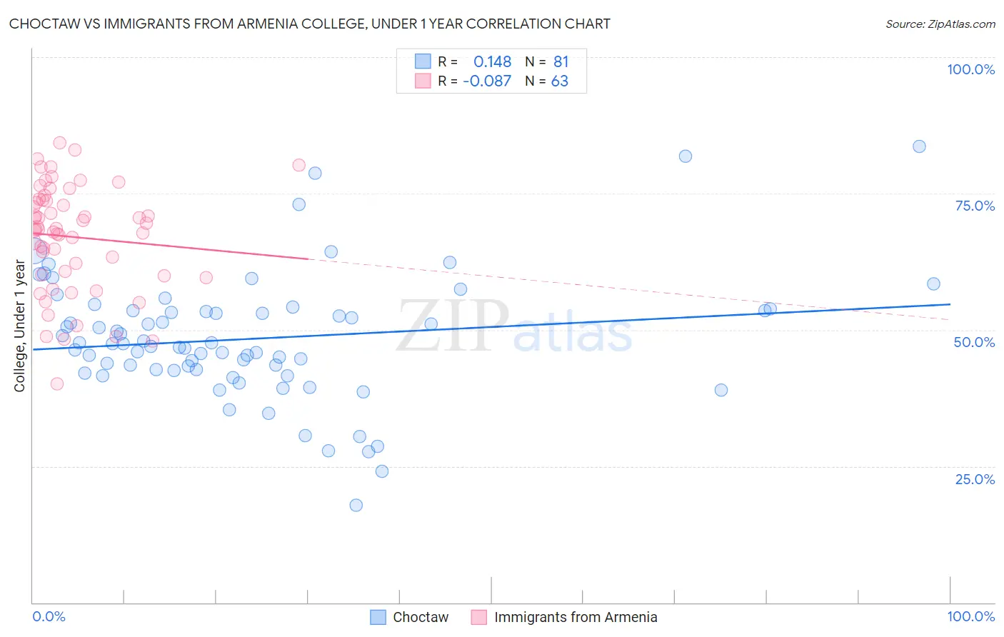 Choctaw vs Immigrants from Armenia College, Under 1 year