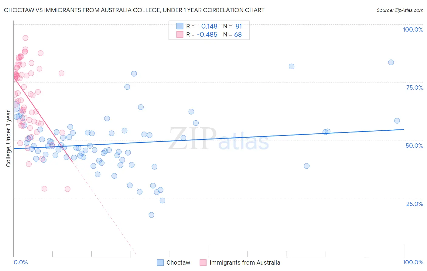 Choctaw vs Immigrants from Australia College, Under 1 year