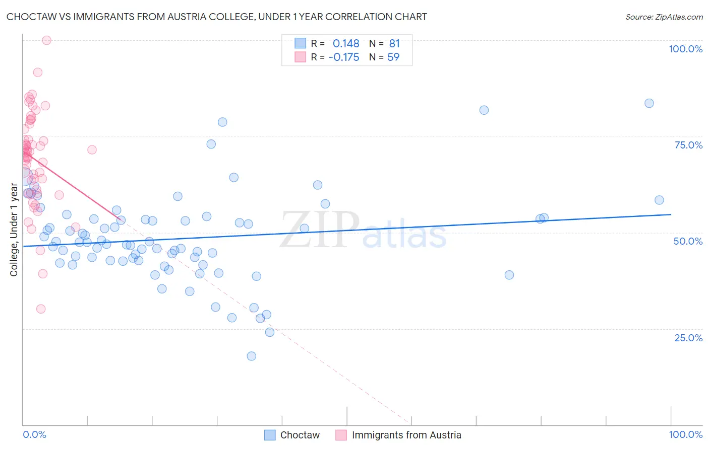 Choctaw vs Immigrants from Austria College, Under 1 year