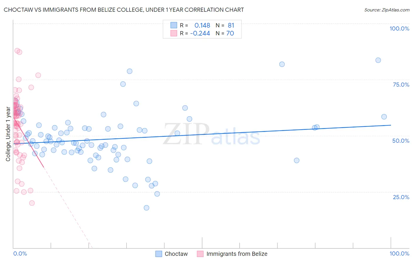 Choctaw vs Immigrants from Belize College, Under 1 year