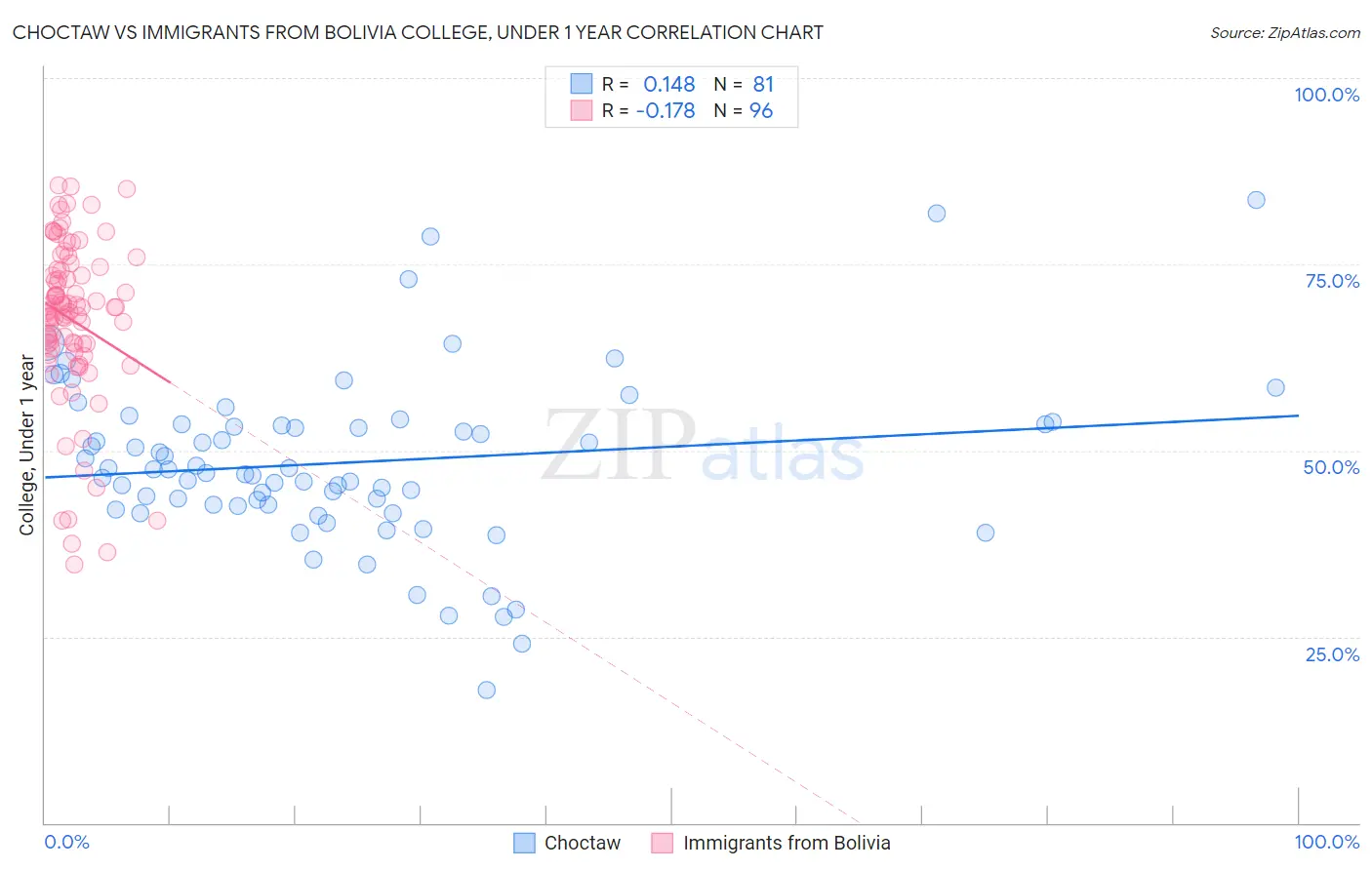 Choctaw vs Immigrants from Bolivia College, Under 1 year