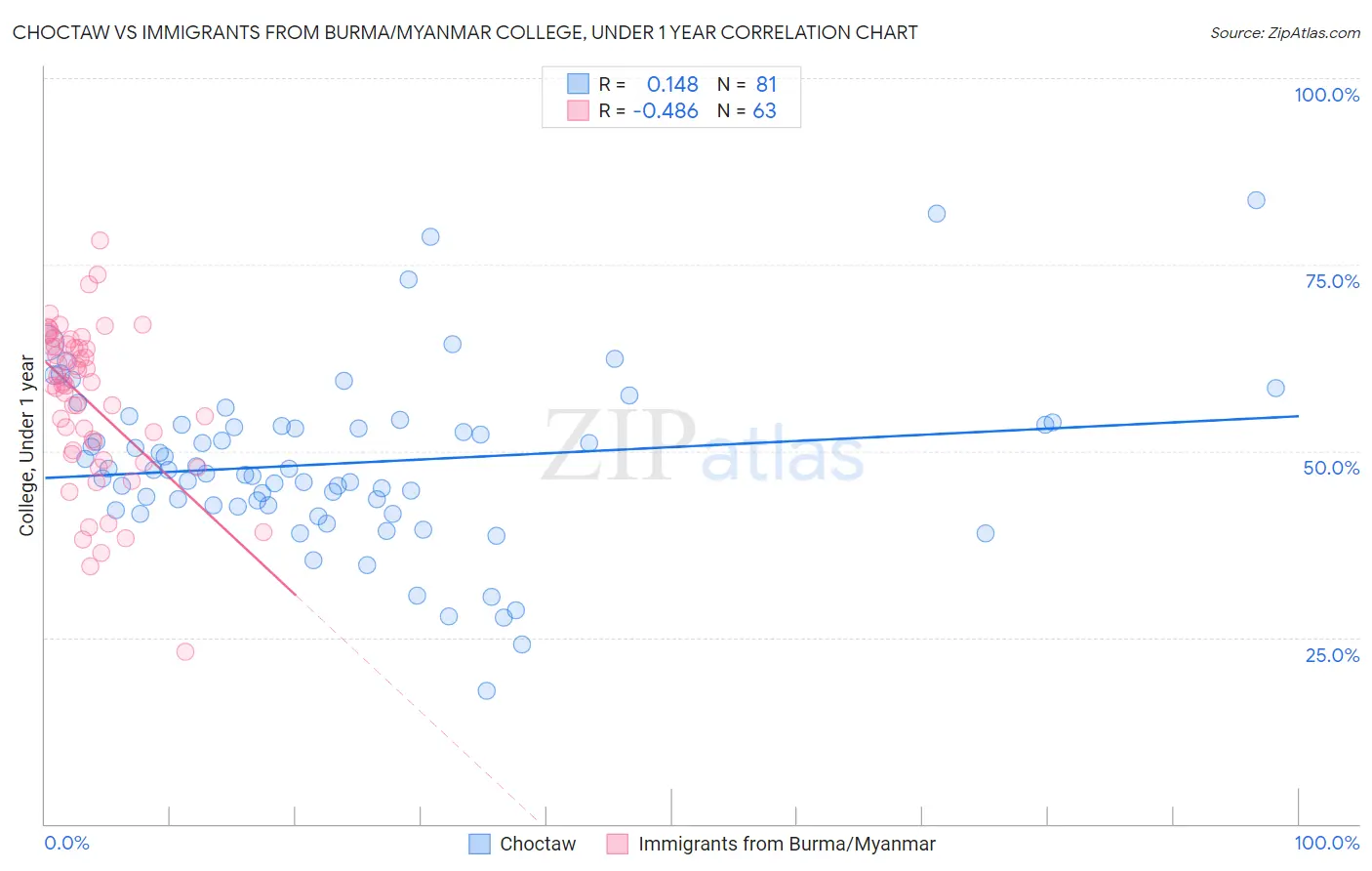 Choctaw vs Immigrants from Burma/Myanmar College, Under 1 year