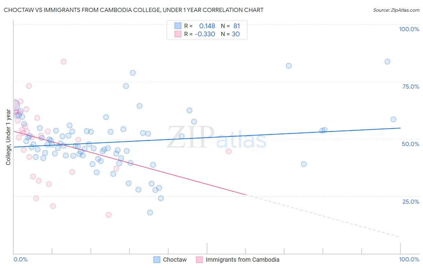 Choctaw vs Immigrants from Cambodia College, Under 1 year
