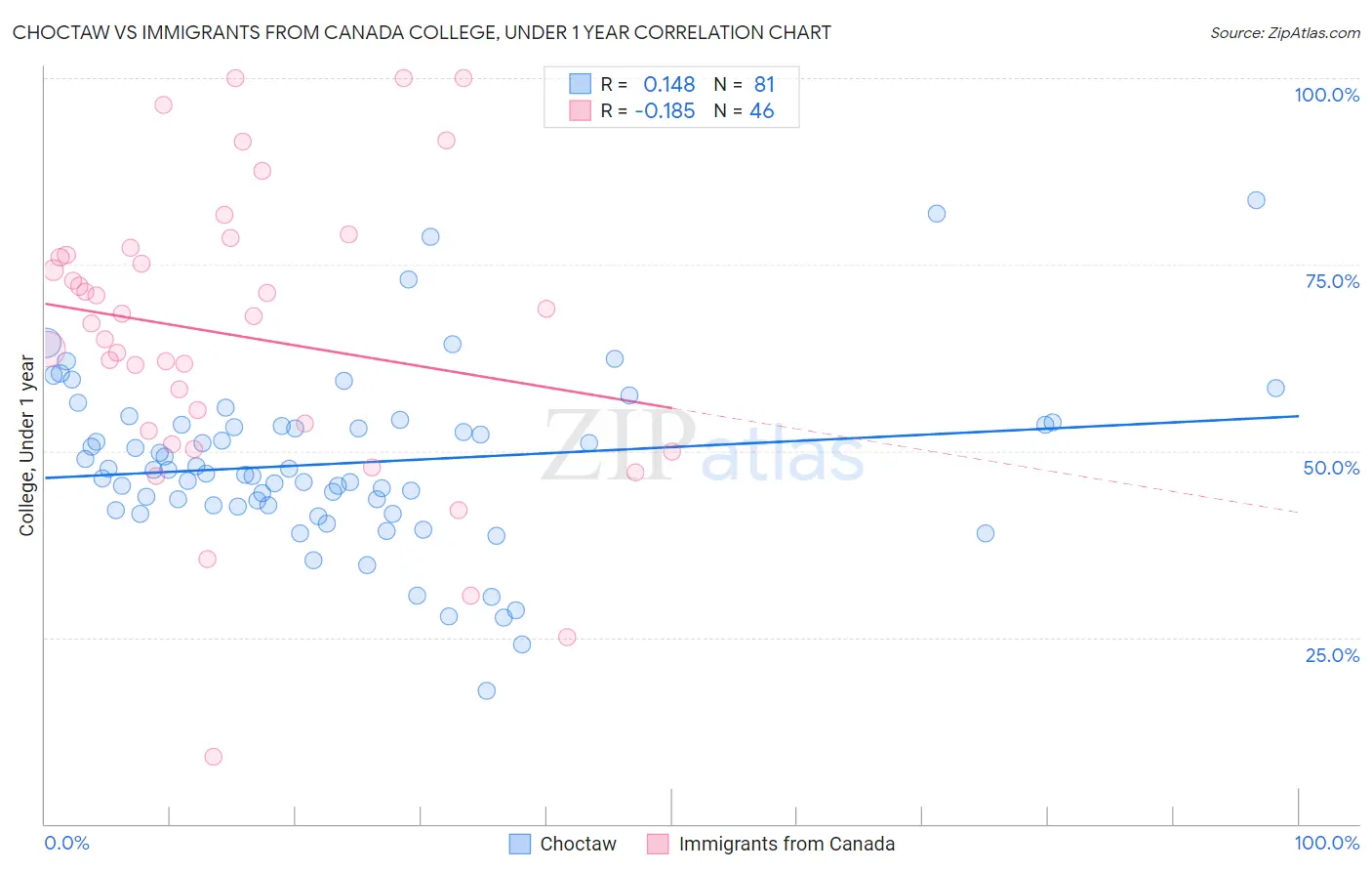 Choctaw vs Immigrants from Canada College, Under 1 year