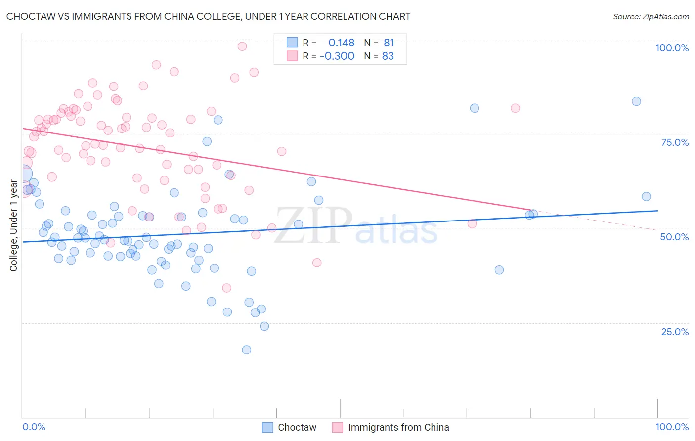 Choctaw vs Immigrants from China College, Under 1 year
