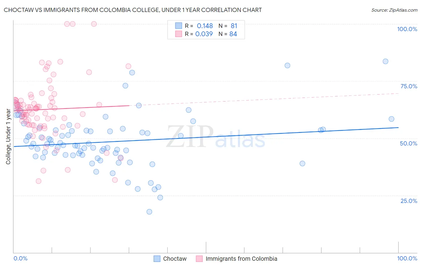 Choctaw vs Immigrants from Colombia College, Under 1 year