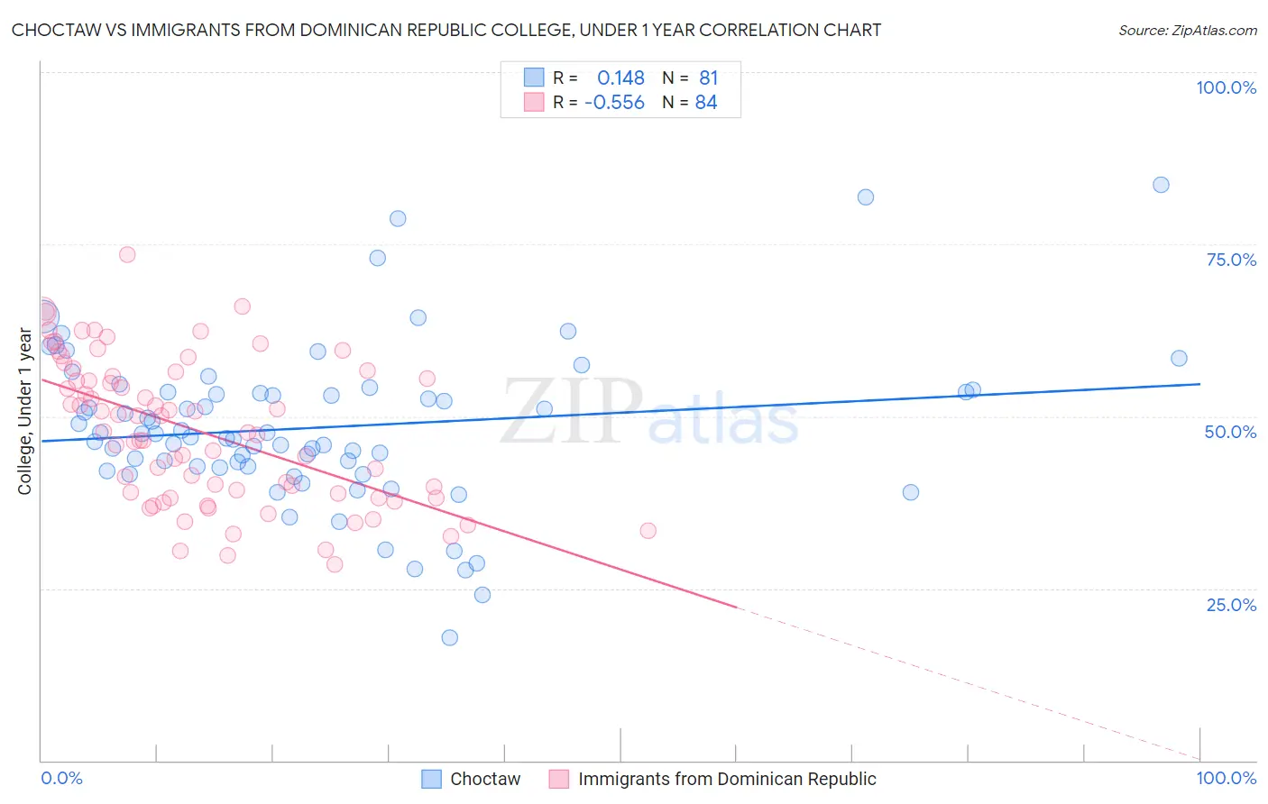 Choctaw vs Immigrants from Dominican Republic College, Under 1 year