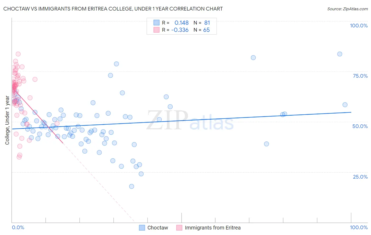 Choctaw vs Immigrants from Eritrea College, Under 1 year