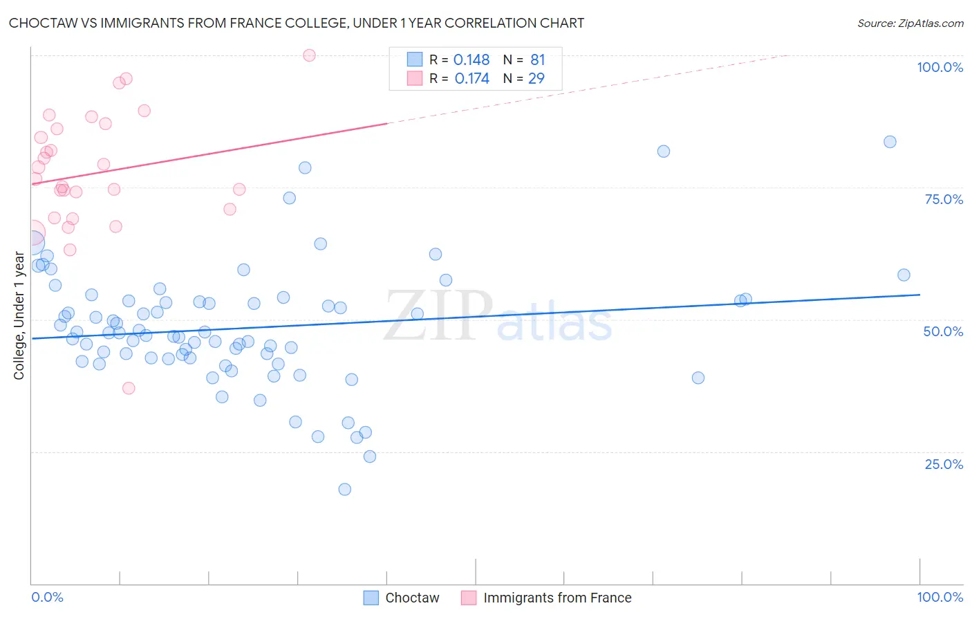 Choctaw vs Immigrants from France College, Under 1 year