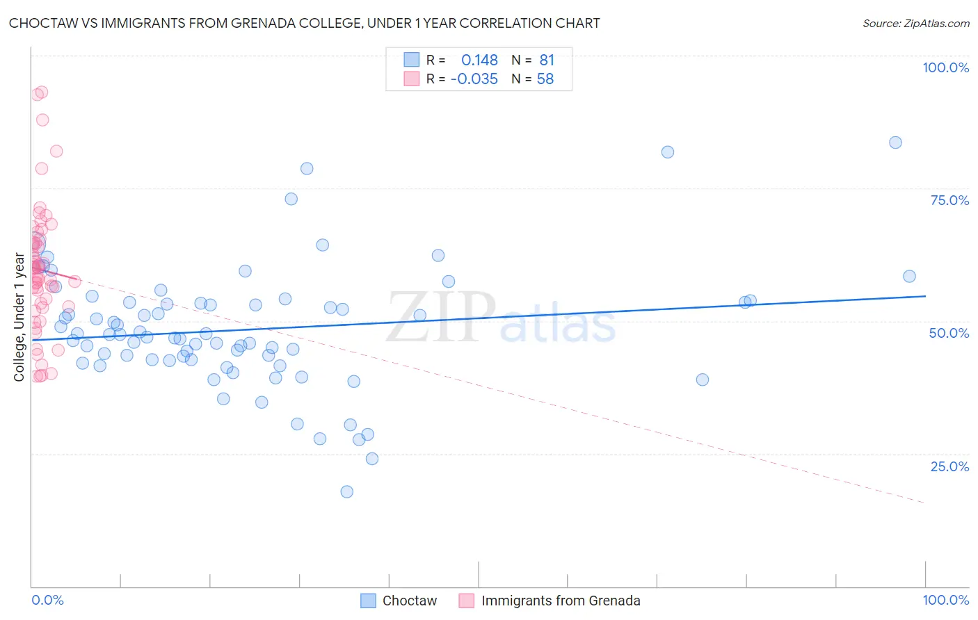 Choctaw vs Immigrants from Grenada College, Under 1 year