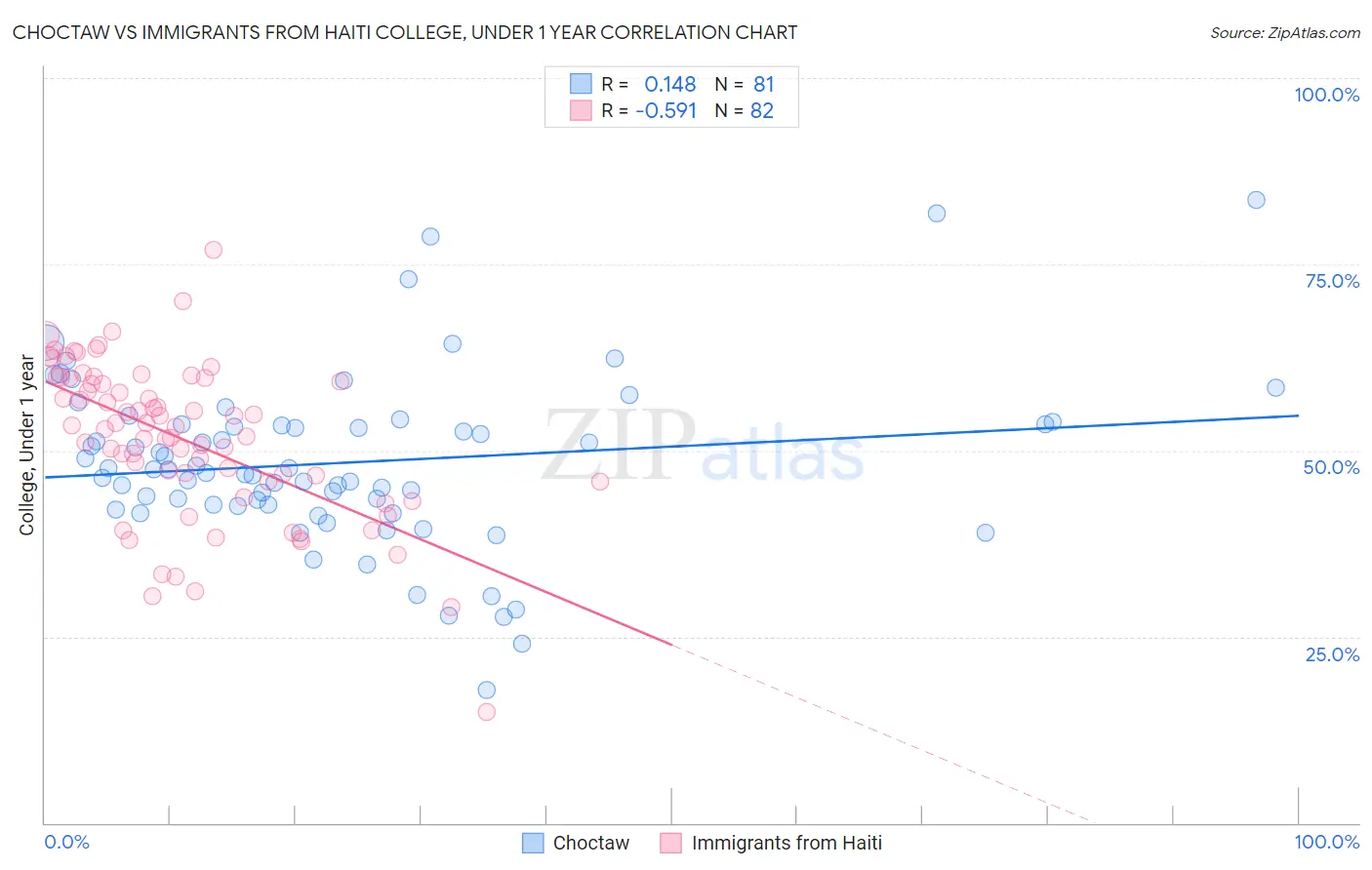 Choctaw vs Immigrants from Haiti College, Under 1 year