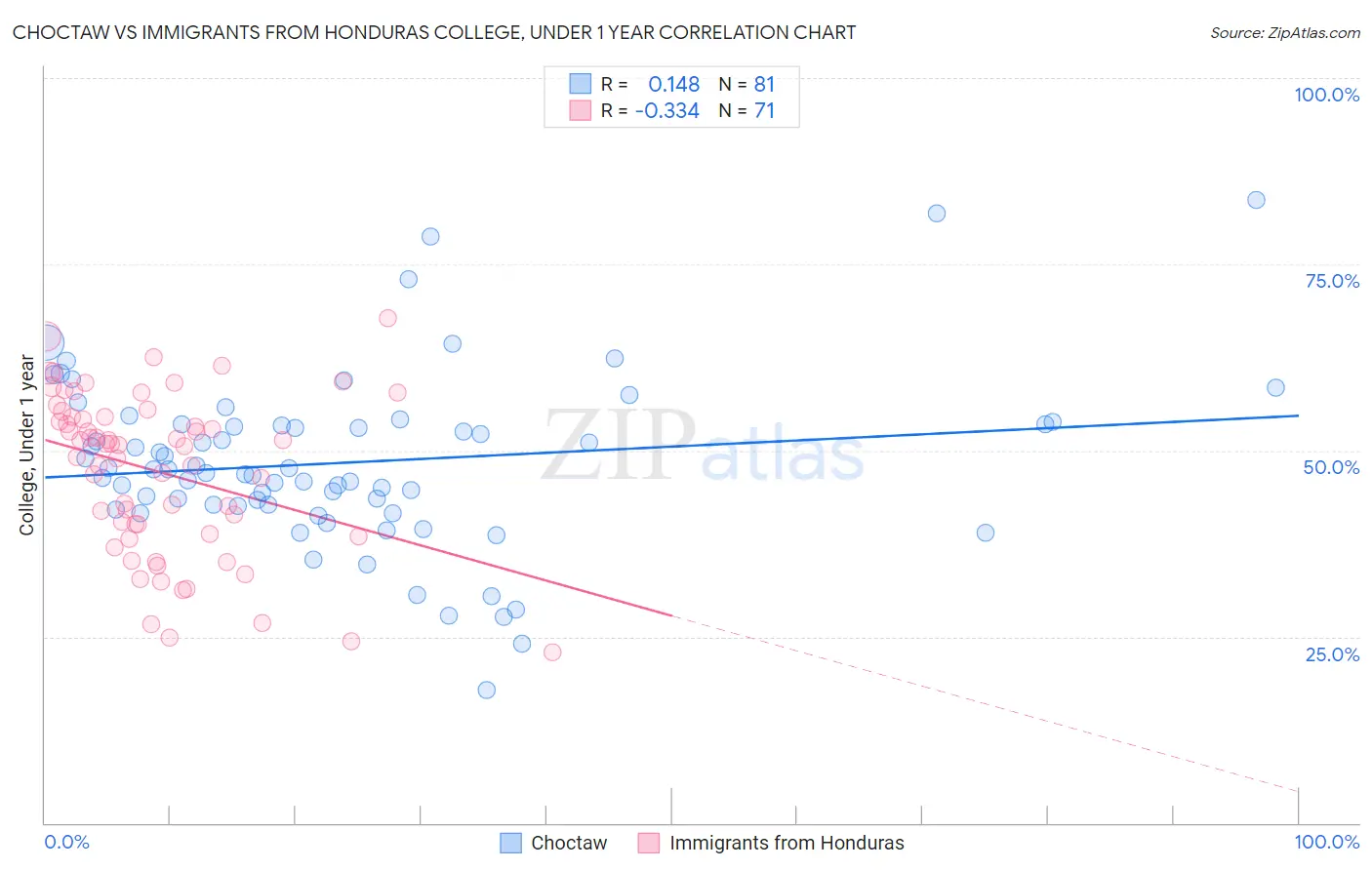 Choctaw vs Immigrants from Honduras College, Under 1 year