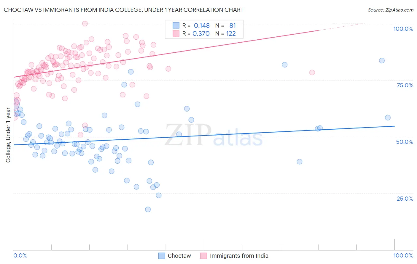 Choctaw vs Immigrants from India College, Under 1 year