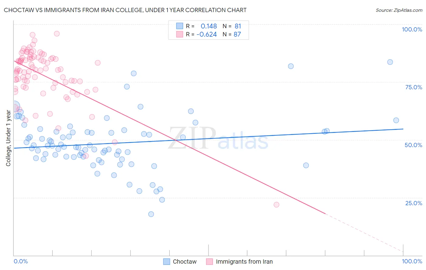 Choctaw vs Immigrants from Iran College, Under 1 year