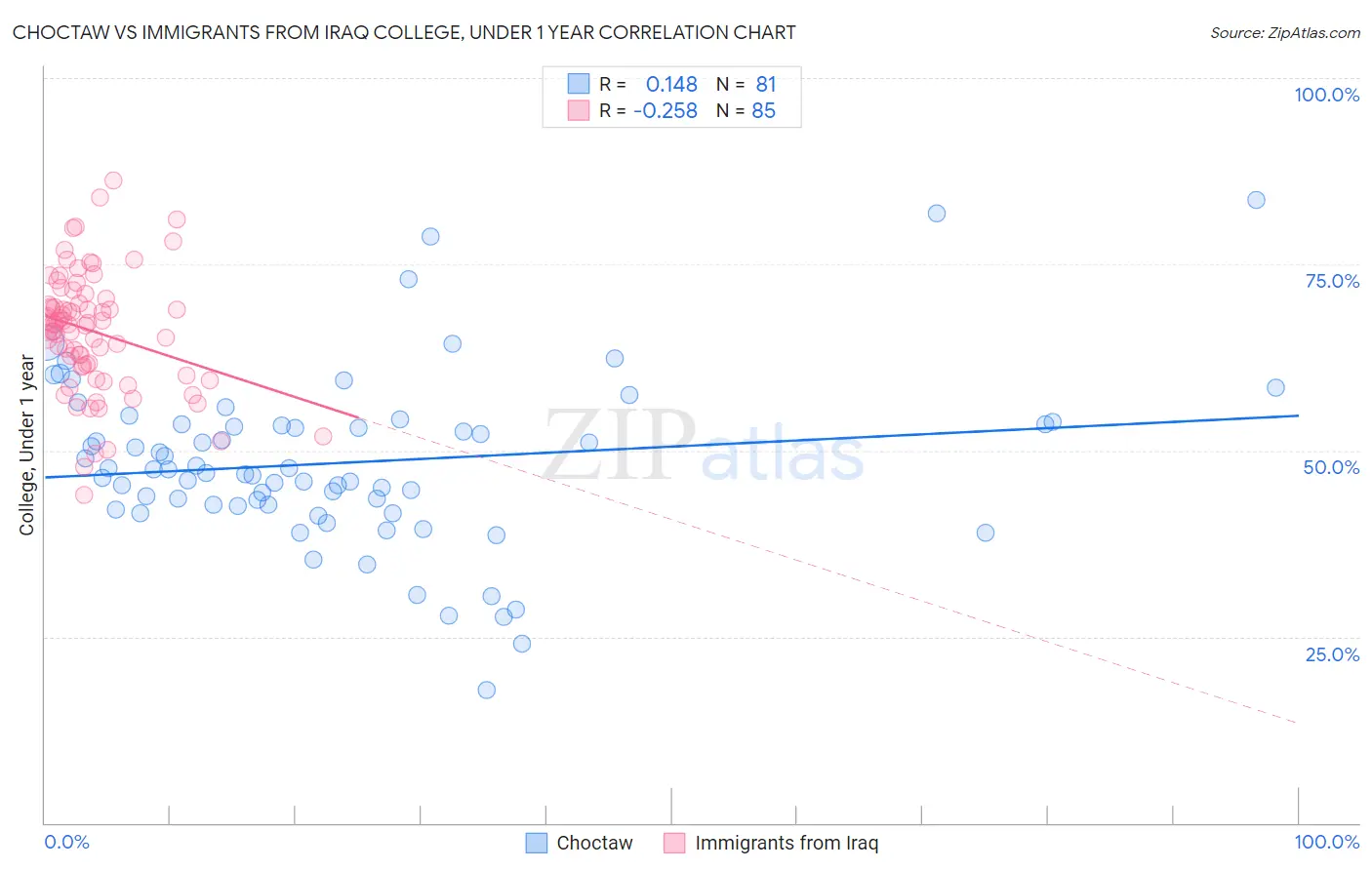 Choctaw vs Immigrants from Iraq College, Under 1 year