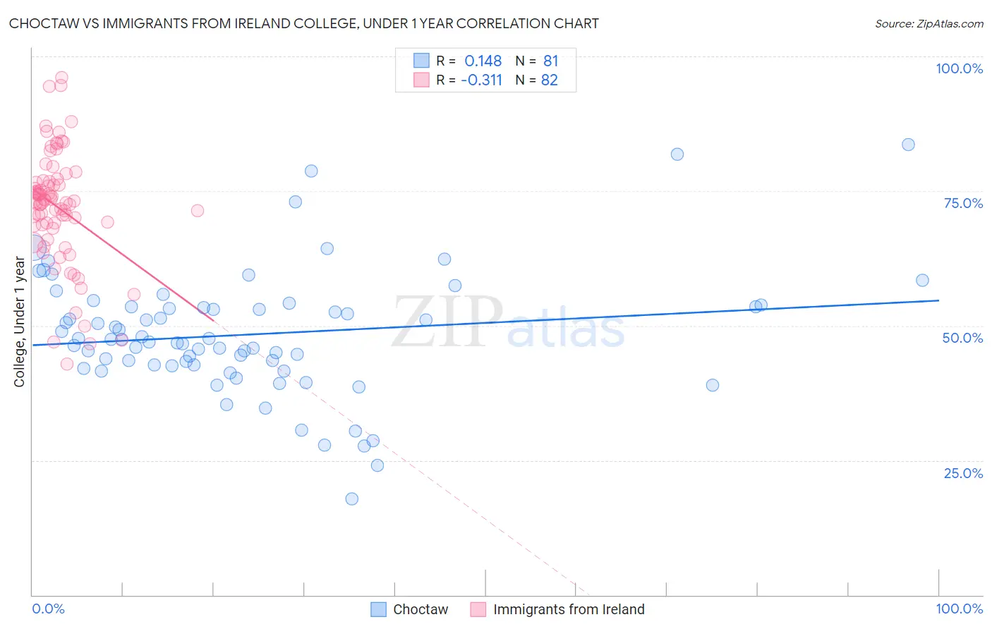 Choctaw vs Immigrants from Ireland College, Under 1 year