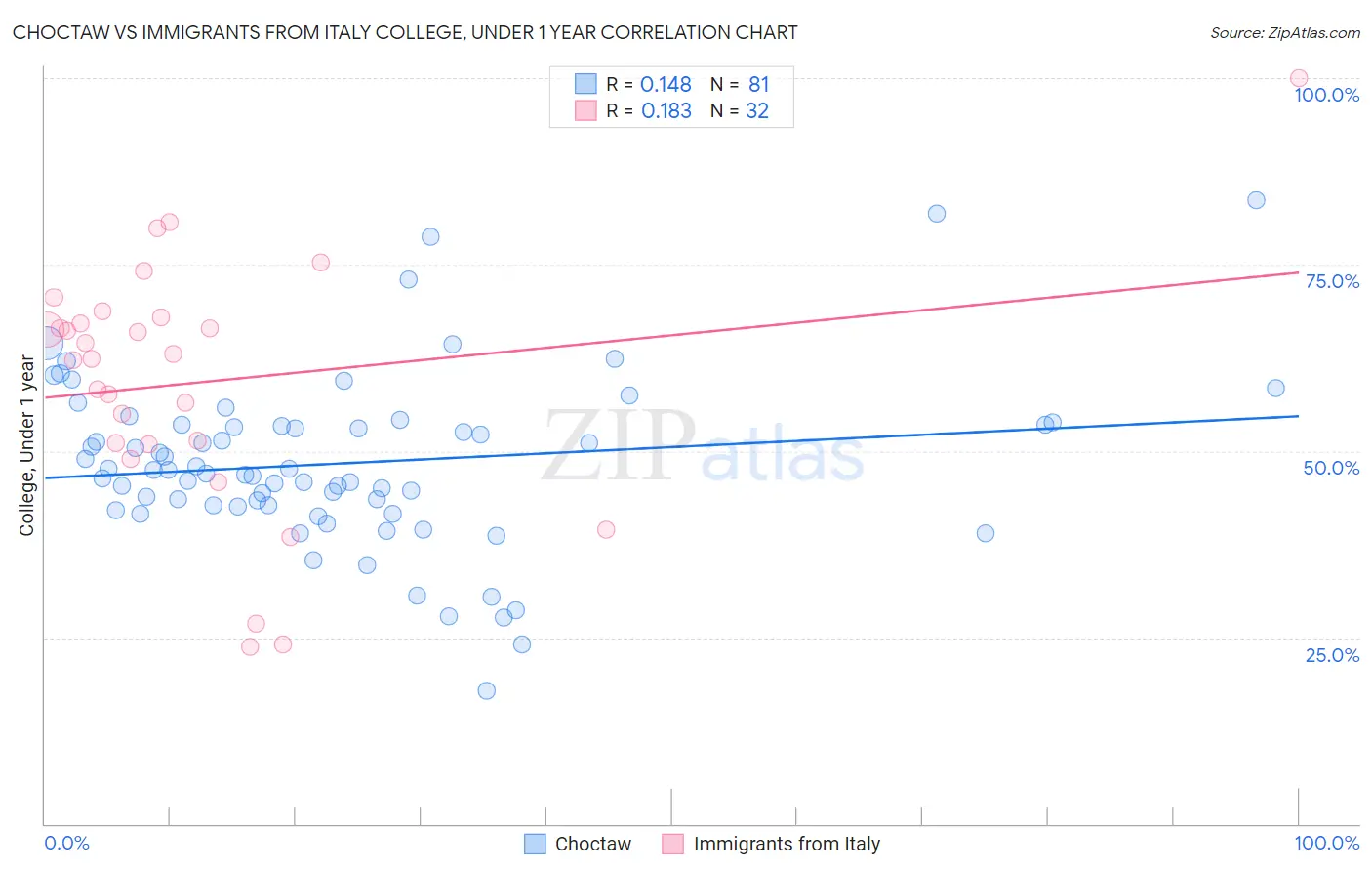 Choctaw vs Immigrants from Italy College, Under 1 year