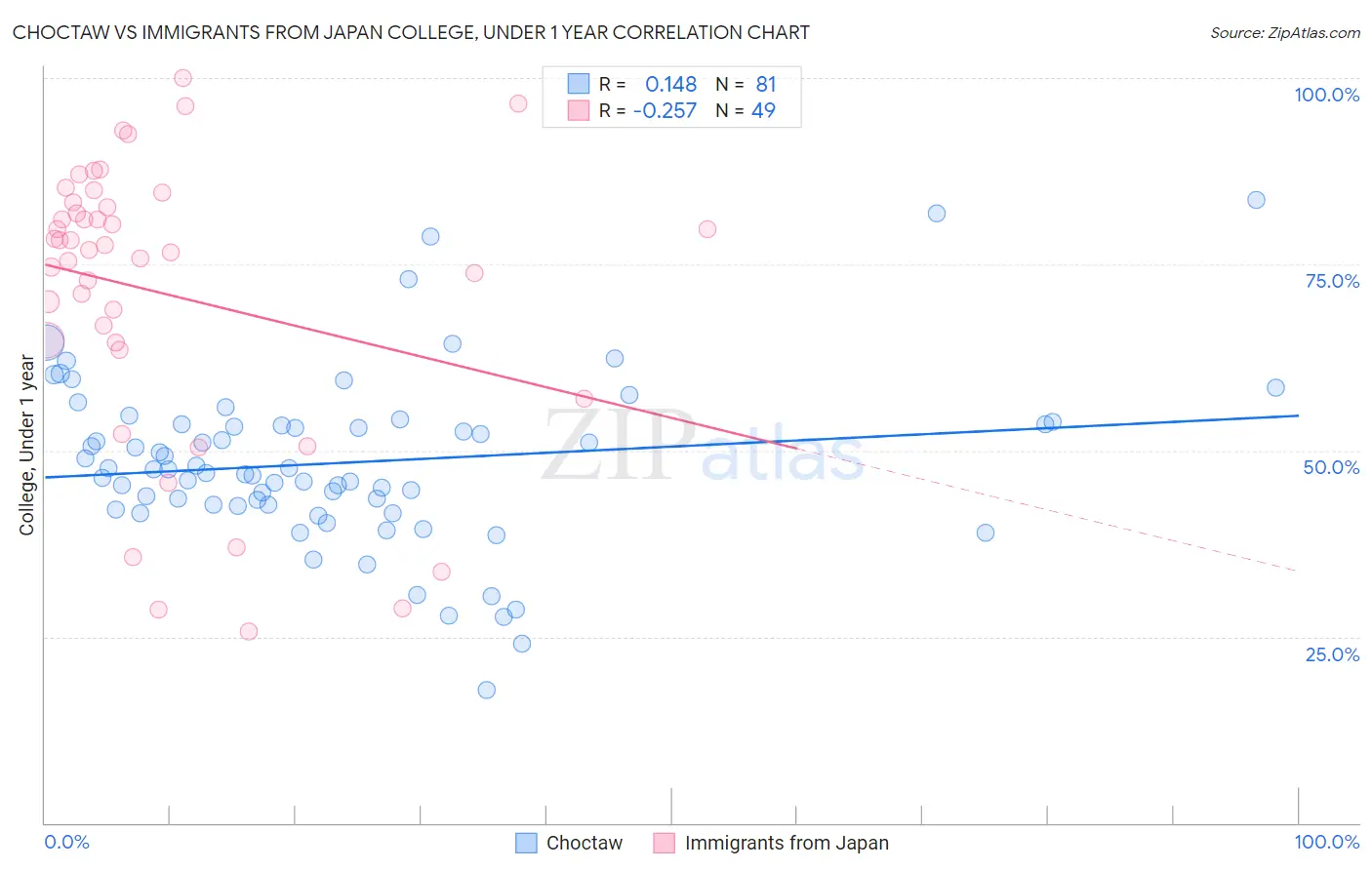 Choctaw vs Immigrants from Japan College, Under 1 year