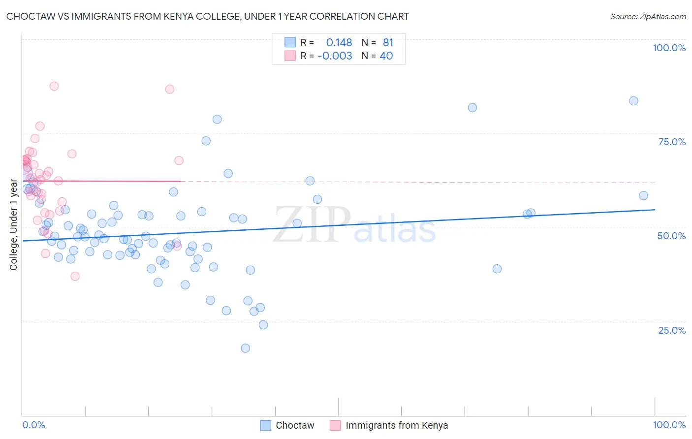 Choctaw vs Immigrants from Kenya College, Under 1 year