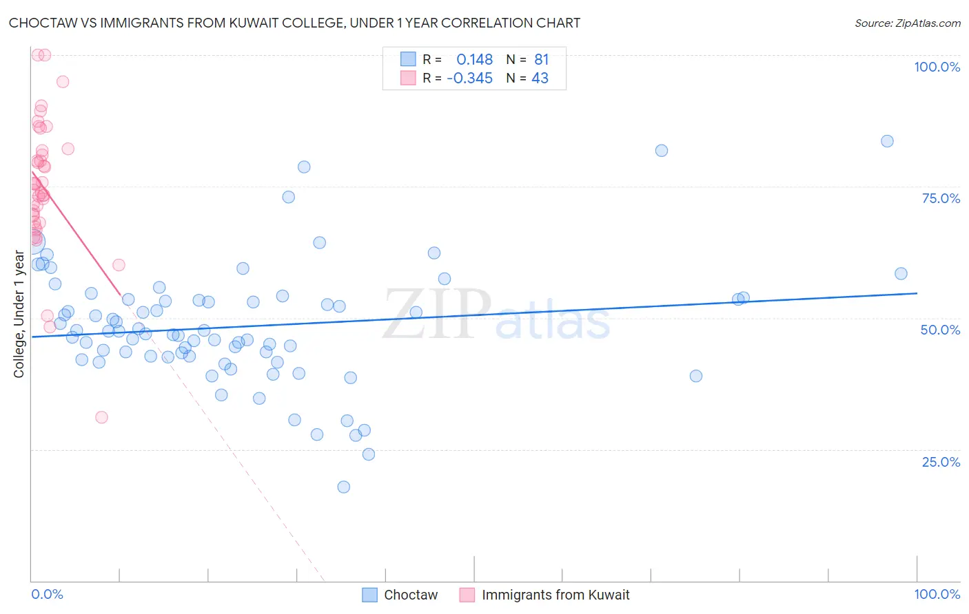 Choctaw vs Immigrants from Kuwait College, Under 1 year