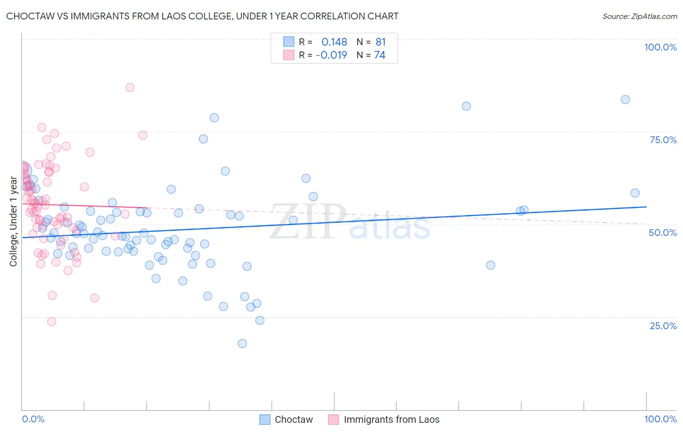 Choctaw vs Immigrants from Laos College, Under 1 year