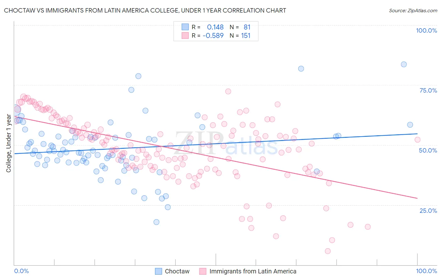 Choctaw vs Immigrants from Latin America College, Under 1 year
