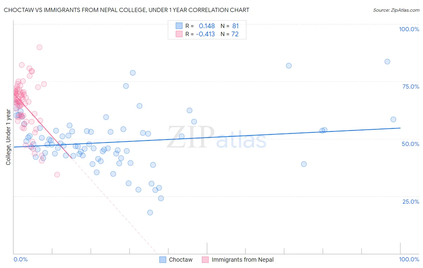 Choctaw vs Immigrants from Nepal College, Under 1 year