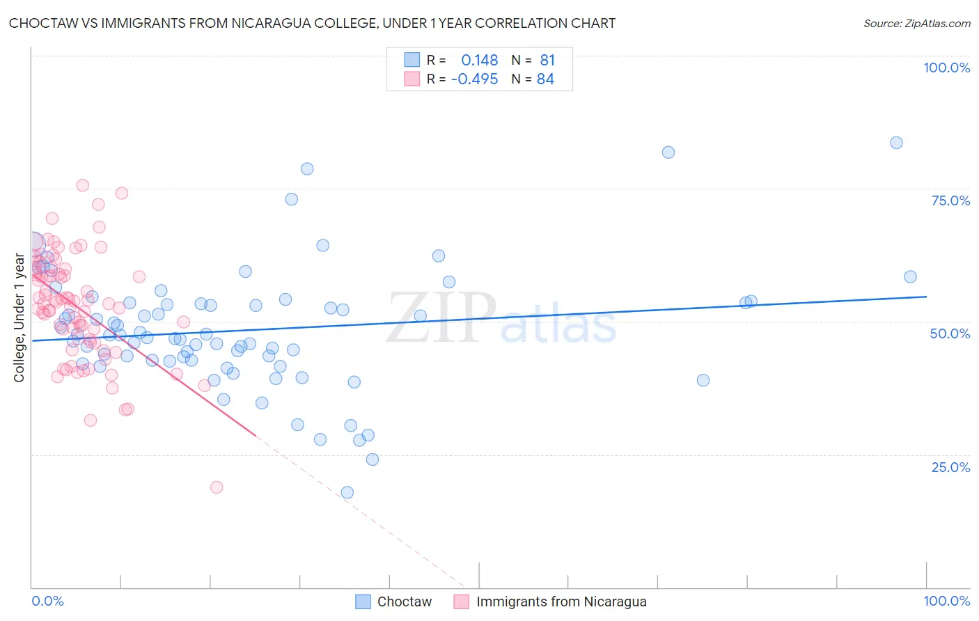 Choctaw vs Immigrants from Nicaragua College, Under 1 year
