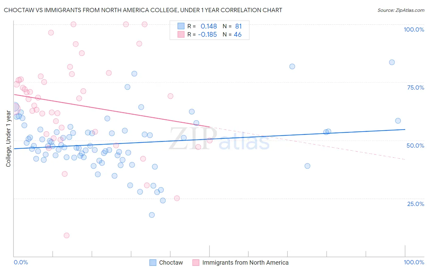 Choctaw vs Immigrants from North America College, Under 1 year
