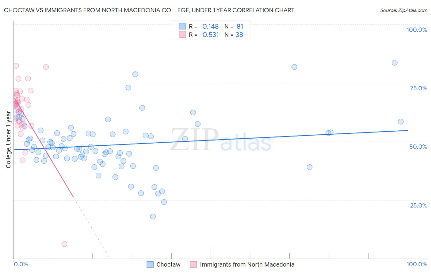 Choctaw vs Immigrants from North Macedonia College, Under 1 year