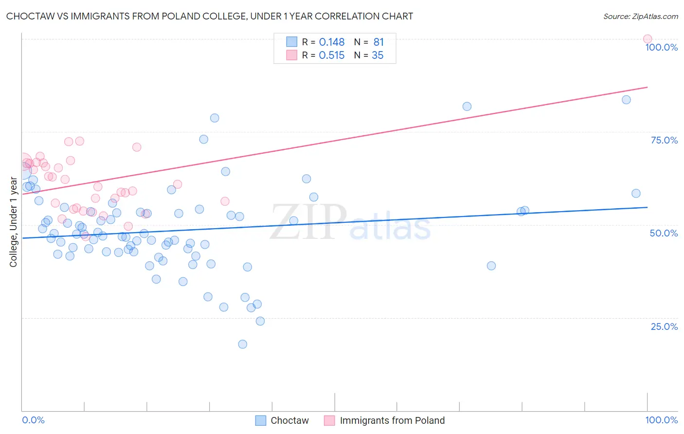 Choctaw vs Immigrants from Poland College, Under 1 year