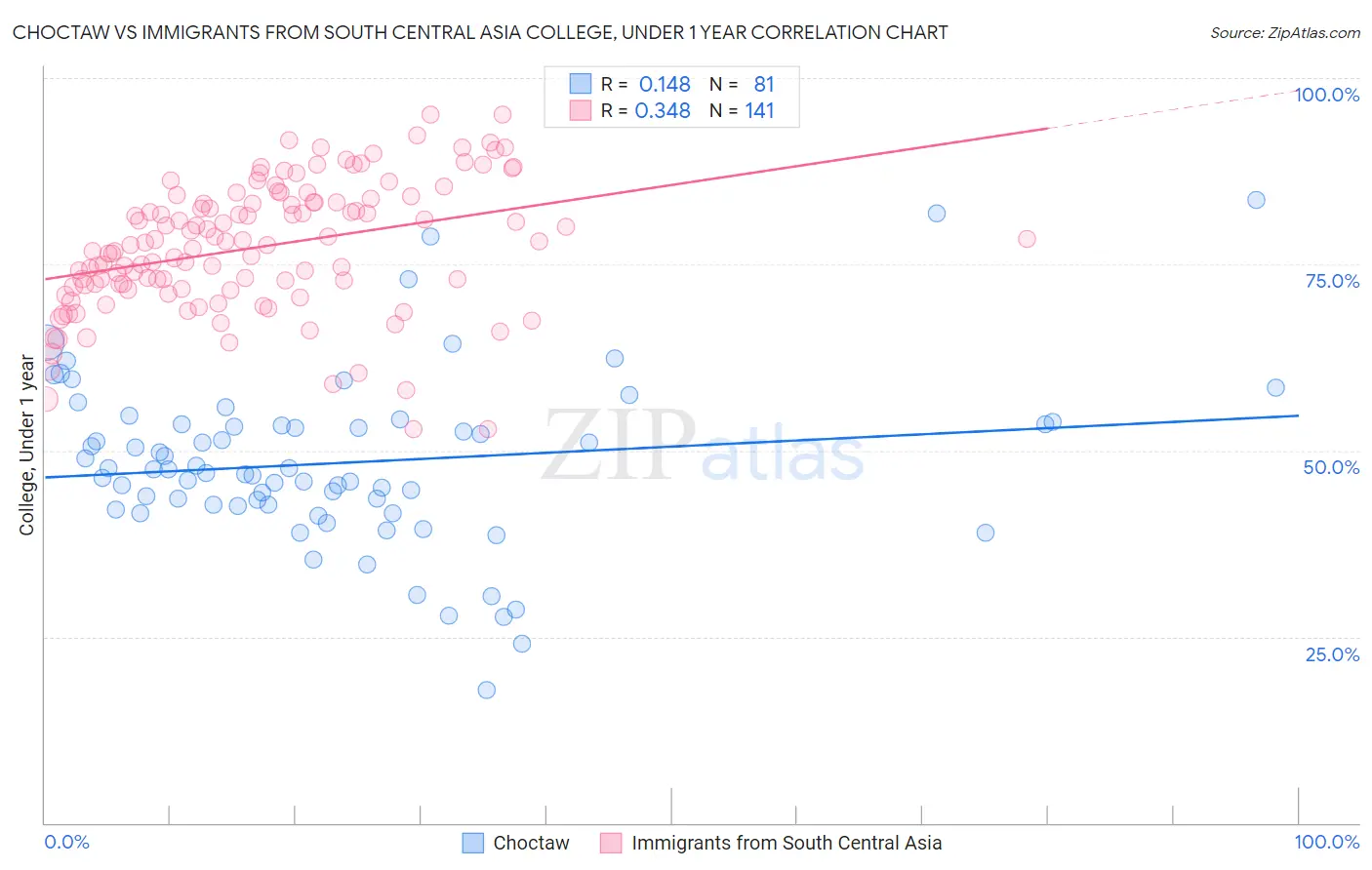 Choctaw vs Immigrants from South Central Asia College, Under 1 year