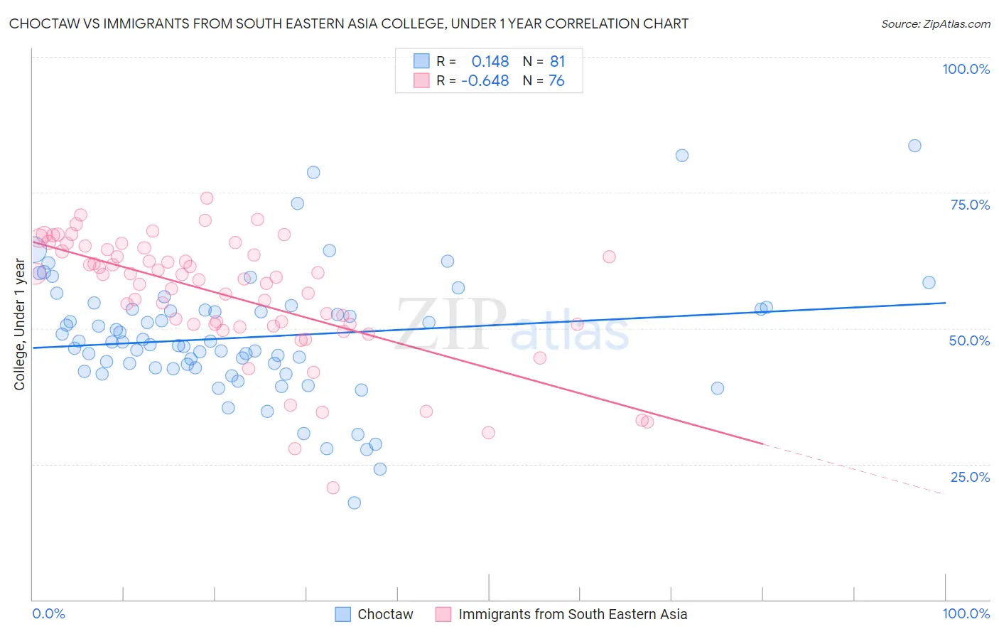 Choctaw vs Immigrants from South Eastern Asia College, Under 1 year