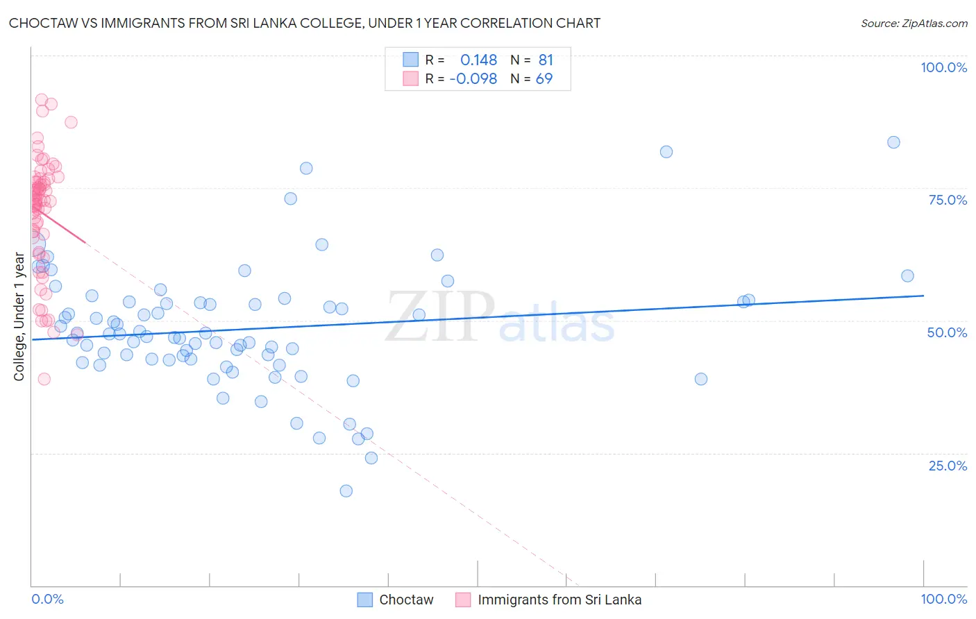 Choctaw vs Immigrants from Sri Lanka College, Under 1 year