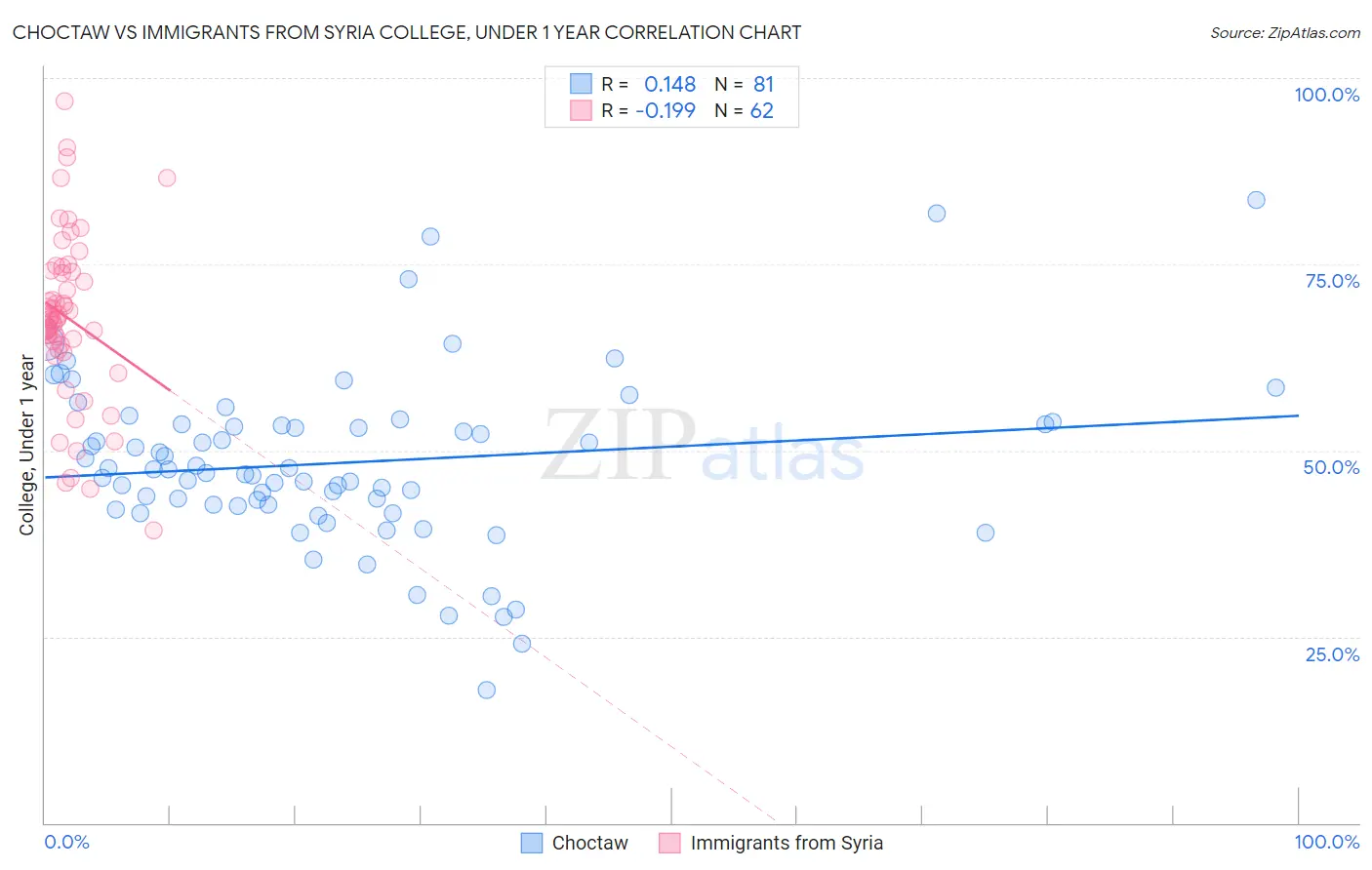 Choctaw vs Immigrants from Syria College, Under 1 year